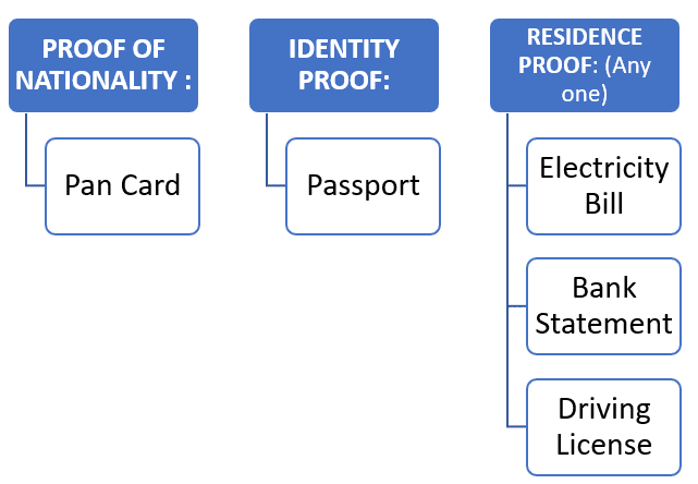 Documents required for company registration