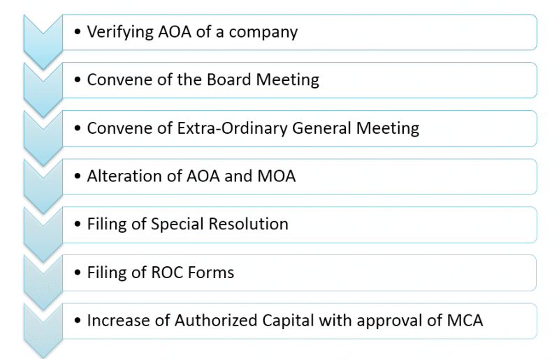 HOW TO INCREASE AUTHORISED CAPITAL OF A COMPANY