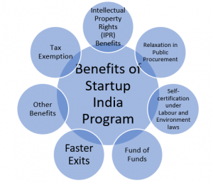 Startup India Scheme - Documentation & Registration