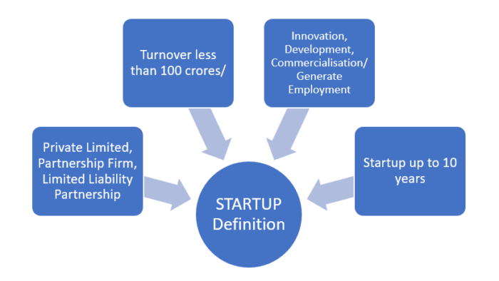 startup-india-scheme-documentation-registration