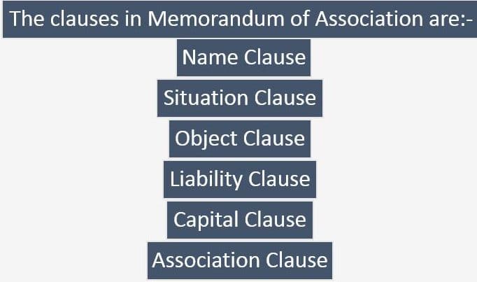 Clauses in Memorandum of Association