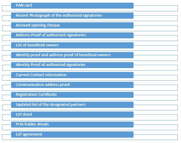 What Are The Documents Required To Open A Bank Account List of documents required for opening a Bank Account for all businesses