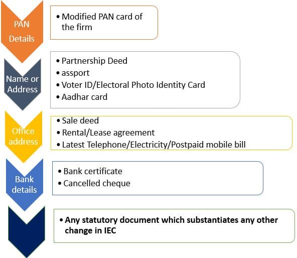List of documents required for IEC modification