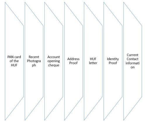 List Of Documents Required For Opening A Bank Account For All Businesses