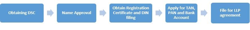 Process of LLP registration