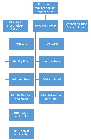 Documents required for OPC registration | One Person Company