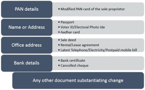 List of documents required for IEC modification