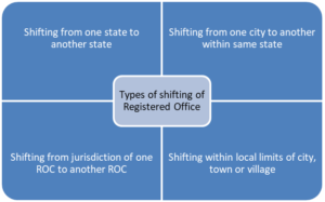 Types of Shifting Registered Office