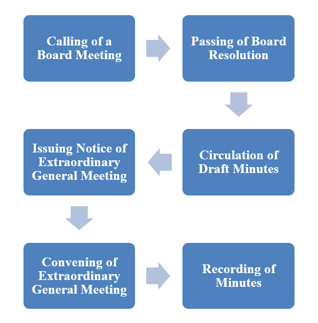 Extraordinary General Meeting On Requisition Of Members - Guide