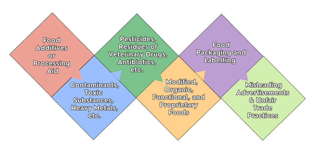 Compliance Rules & Regulations for FSSAI License Holders 2023