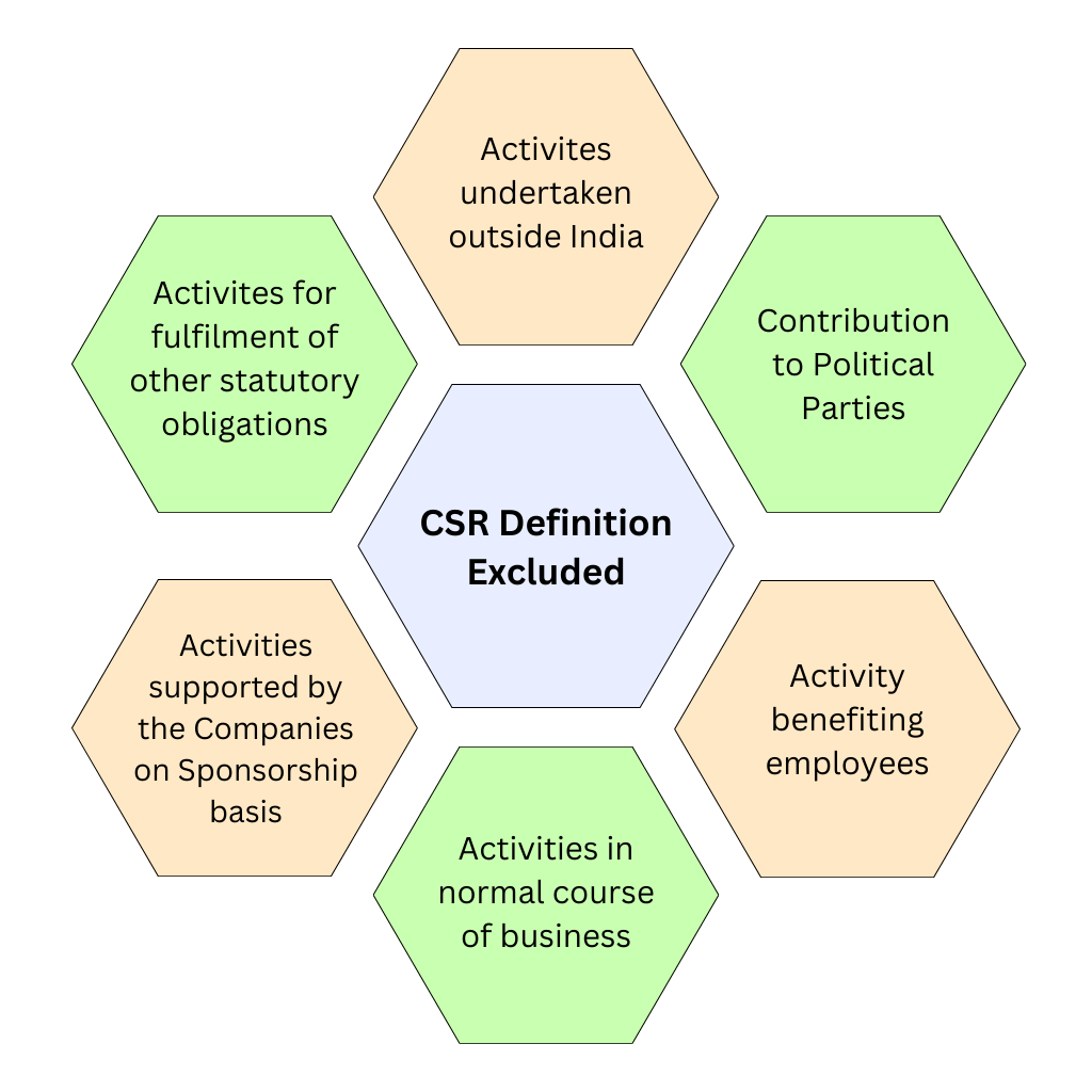 Csr Applicability Under Section 135 Companies Act 2013 Guide 1752