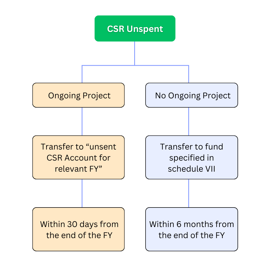 Csr applicability under section 135 companies act 2013 guide